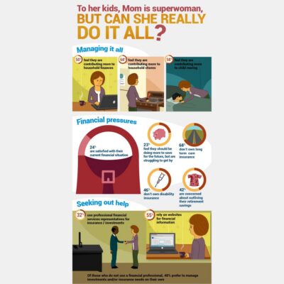 Infographic about moms managing chores, childcare, financial pressures, and seeking help, with statistics and illustrations showing the challenges faced by mothers in pursuit of the American dream.