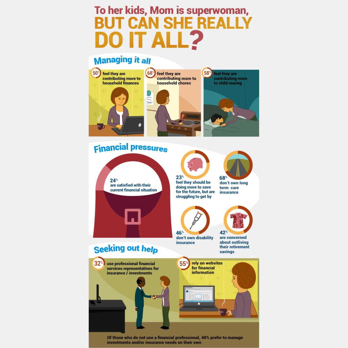 Infographic about moms managing chores, childcare, financial pressures, and seeking help, with statistics and illustrations showing the challenges faced by mothers in pursuit of the American dream.