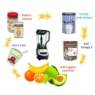 A smoothie diagram displays nut butter, protein powder, chia seeds, yogurt, assorted fruits, avocado, and a blender, with arrows illustrating each step to craft the perfect smoothie.