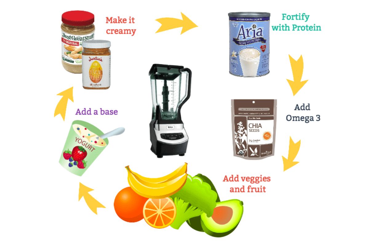 A smoothie recipe flowchart showing steps.