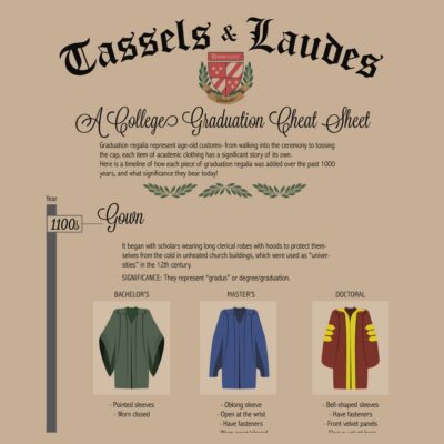 Infographic titled "A College Graduation Cheat Sheet" explores the history and types of academic gowns—bachelor’s, master’s, and doctoral—with illustrations and a brief historical note on college graduation traditions.