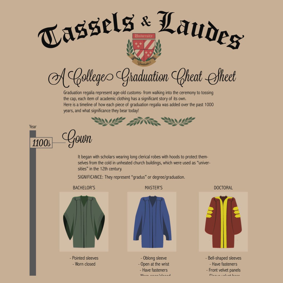 Infographic titled "A College Graduation Cheat Sheet" explores the history and types of academic gowns—bachelor’s, master’s, and doctoral—with illustrations and a brief historical note on college graduation traditions.