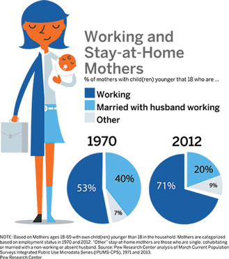 a statistical graphic titled Working and Stay-at-Home Mothers