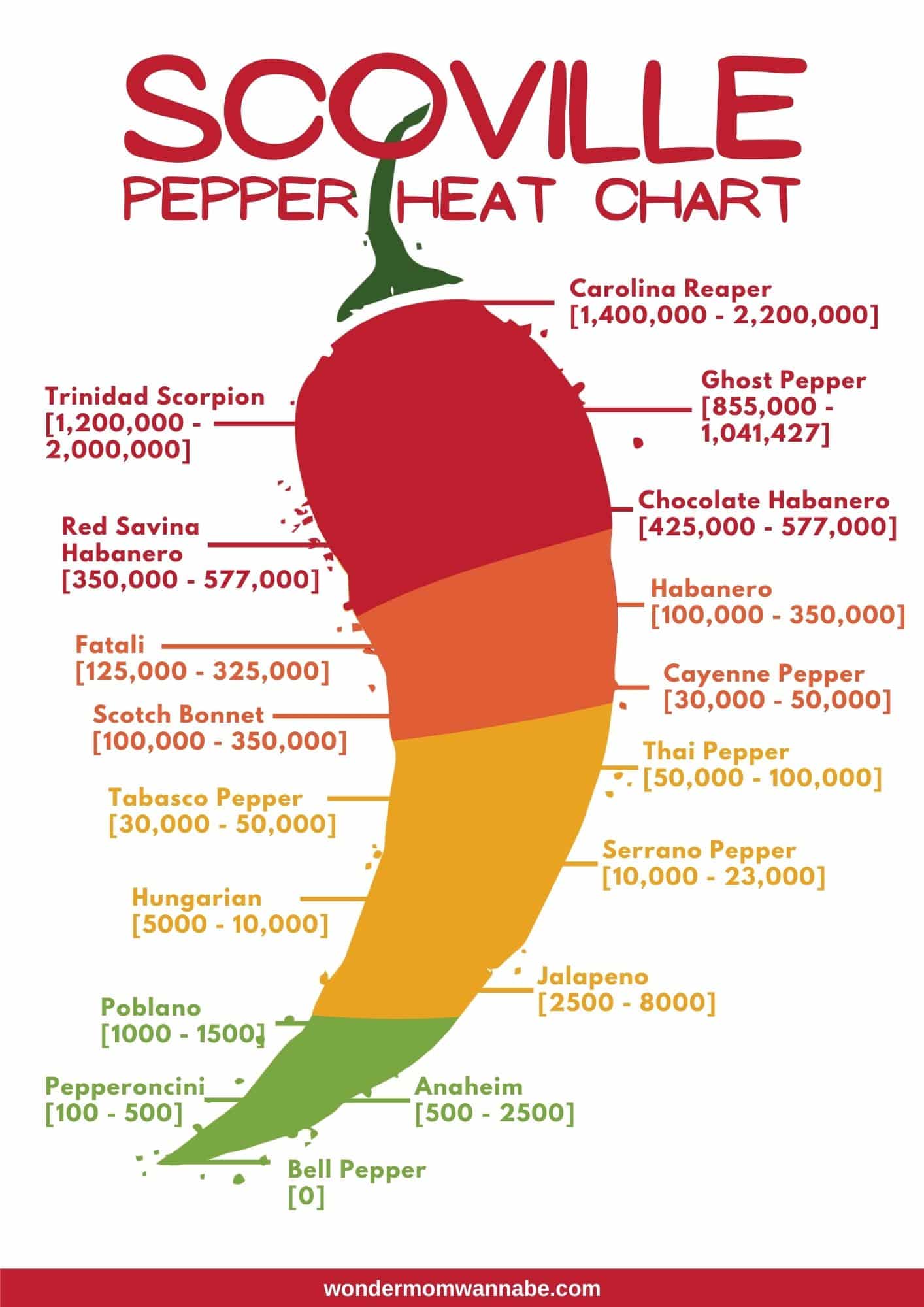 a printable Scoville Pepper Heat Chart.